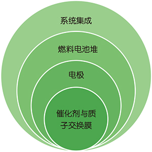 氫燃料電池核心技術