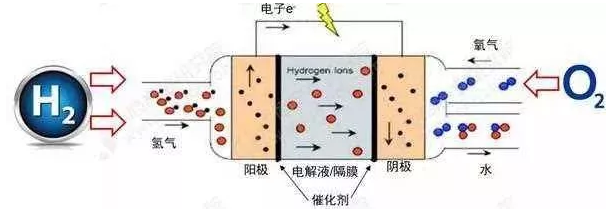 氫燃料電池發電原理