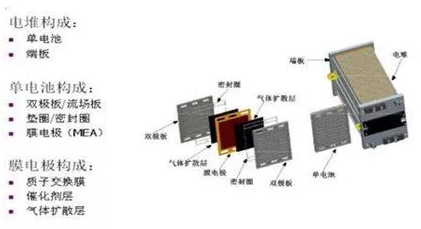 燃料電池電堆構成