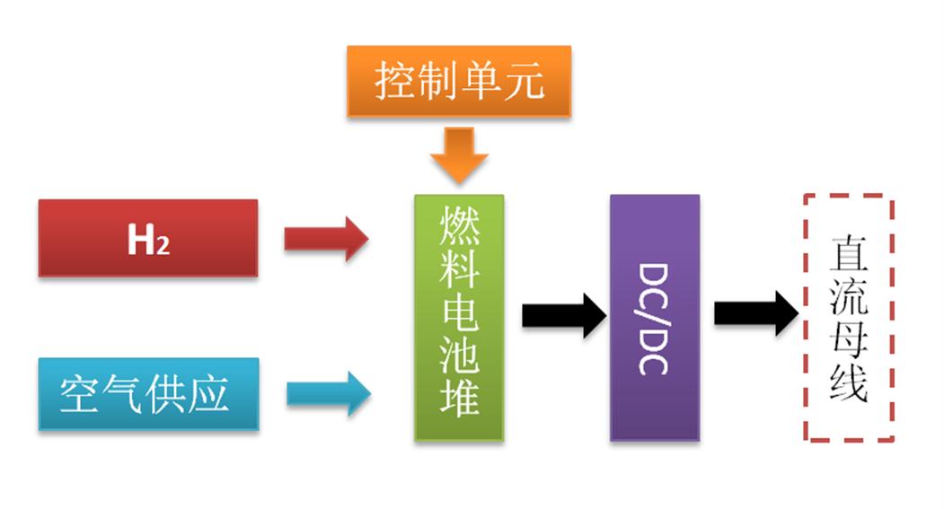 燃料電池發電系統組成示意圖