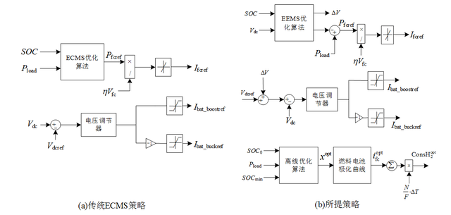 氫燃料電池有軌電車采用本策略與傳統策略控制框圖的對比圖